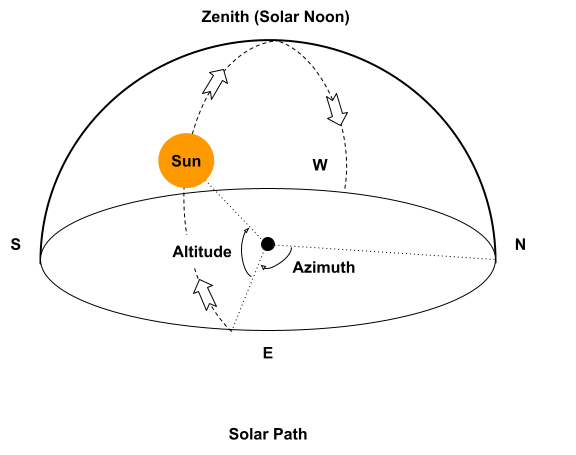 solar path example